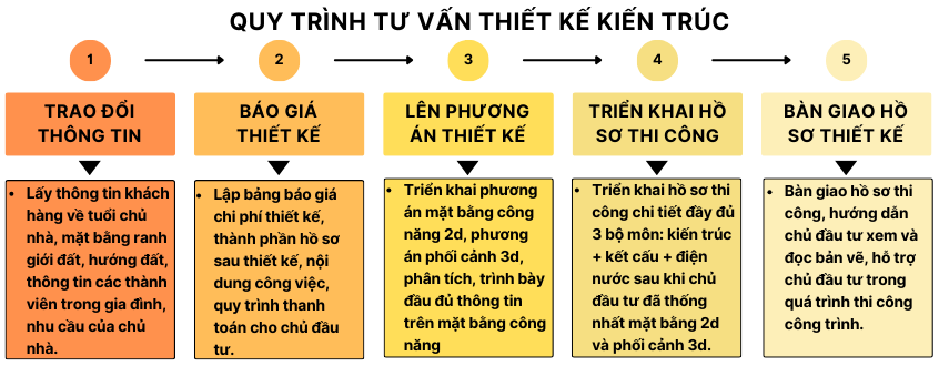 Quy trình thiết kế